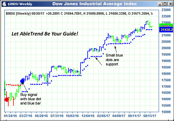 AbleTrend Trading Software $INDU chart