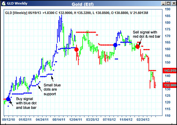 AbleTrend Trading Software GLD chart