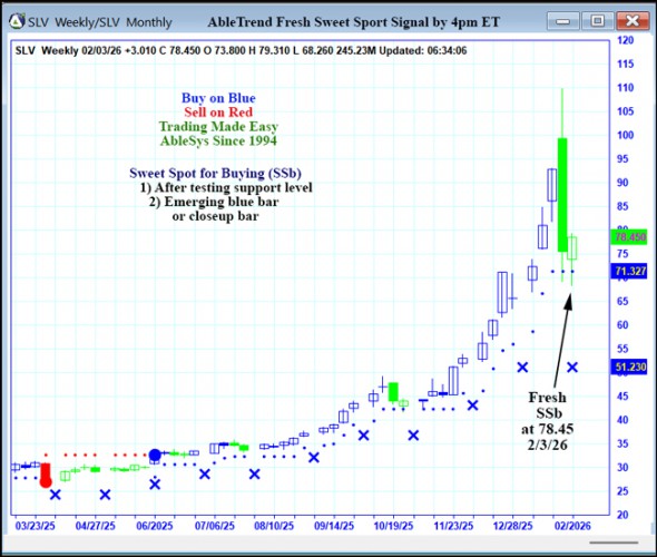 AbleTrend Trading Software SLV chart