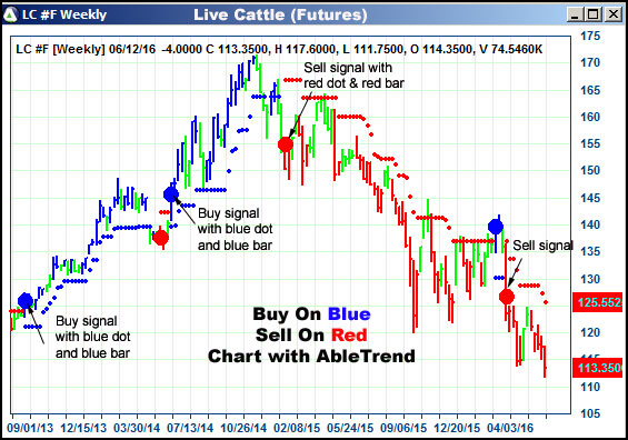 AbleTrend Trading Software LC chart