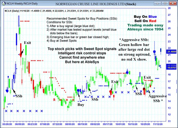 AbleTrend Trading Software NCLH chart