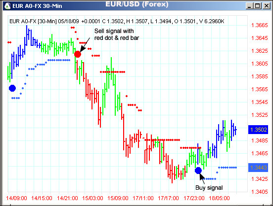 AbleTrend Trading Software EUR/USD chart