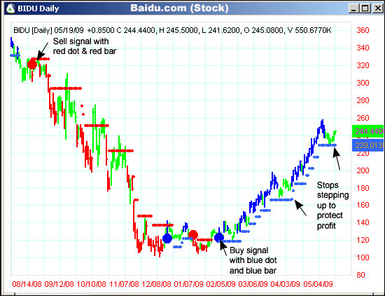 AbleTrend Trading Software BIDU chart