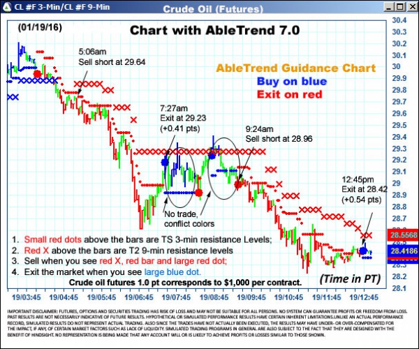 AbleTrend Trading Software CL chart