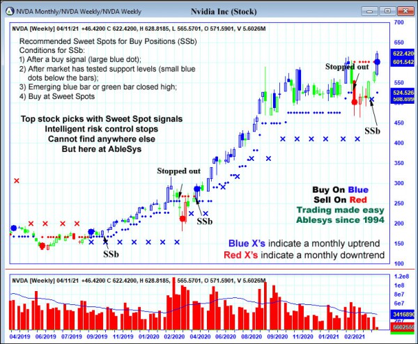 AbleTrend Trading Software NVDA chart