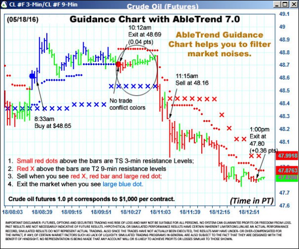 AbleTrend Trading Software CL chart