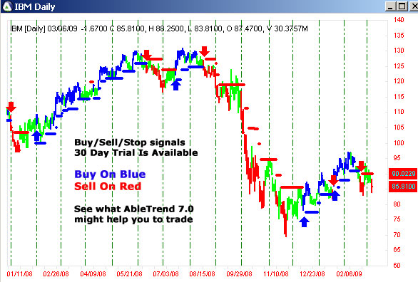 AbleTrend Trading Software IBM chart