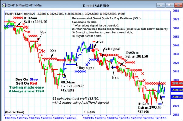 AbleTrend Trading Software ES chart