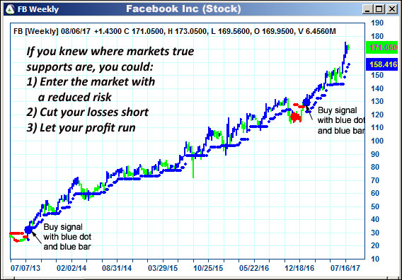 AbleTrend Trading Software FB chart