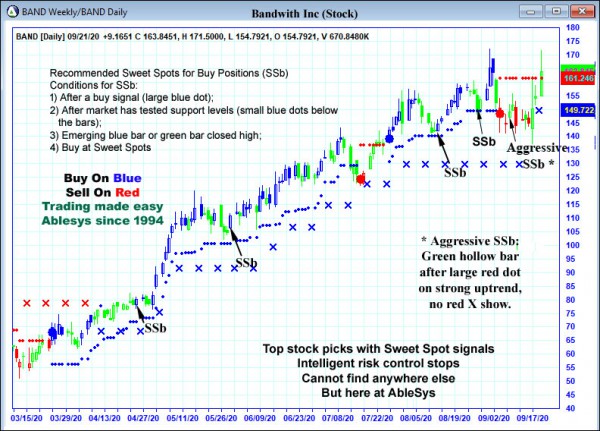 AbleTrend Trading Software BAND chart