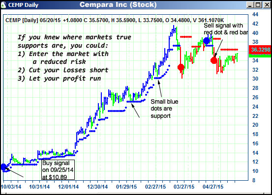 AbleTrend Trading Software CEMP chart