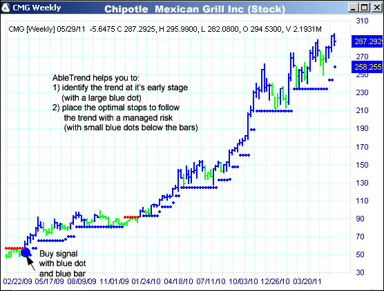 AbleTrend Trading Software CMG chart