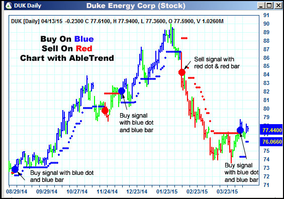 AbleTrend Trading Software DUK chart