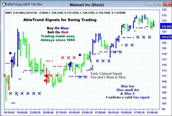 AbleTrend Trading Software WMT chart