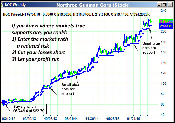 AbleTrend Trading Software NOC chart