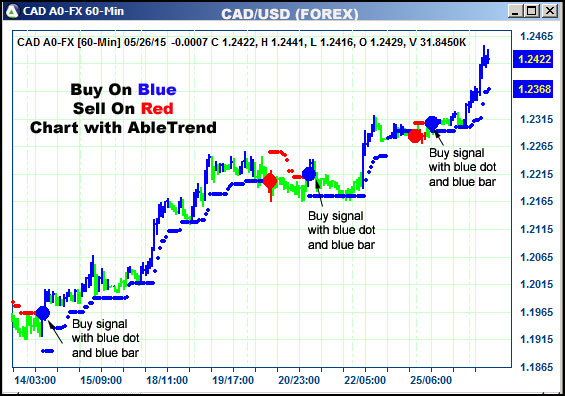 AbleTrend Trading Software CAD chart