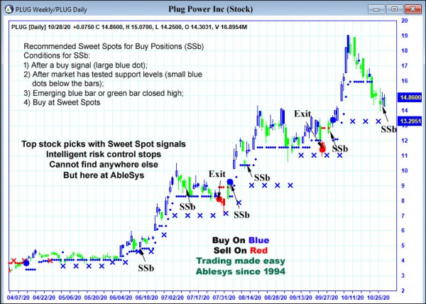 AbleTrend Trading Software PLUG chart