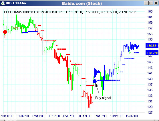 AbleTrend Trading Software BIDU chart