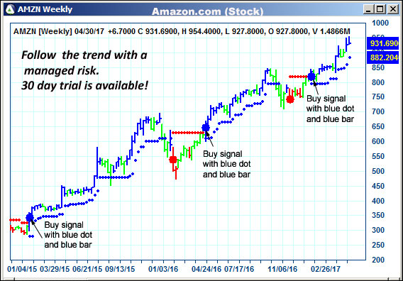 AbleTrend Trading Software AMZN chart