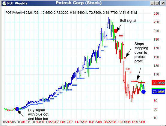 AbleTrend Trading Software POT chart