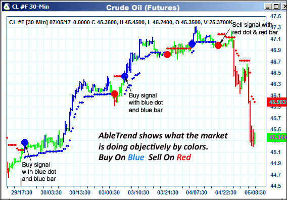 AbleTrend Trading Software CL chart