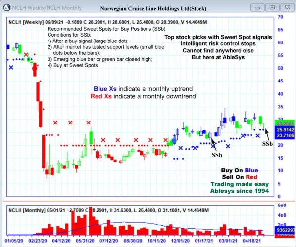 AbleTrend Trading Software NCLH chart