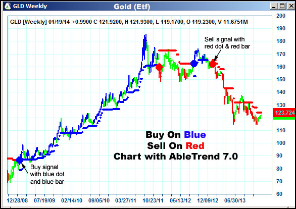 AbleTrend Trading Software GLD chart