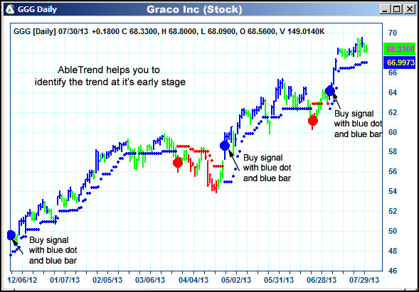 AbleTrend Trading Software GGG chart