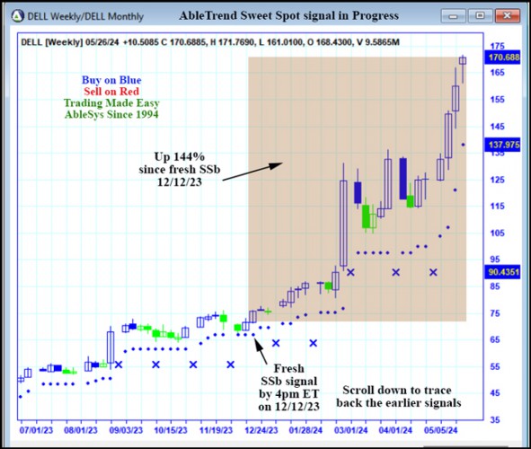 AbleTrend Trading Software DELL chart