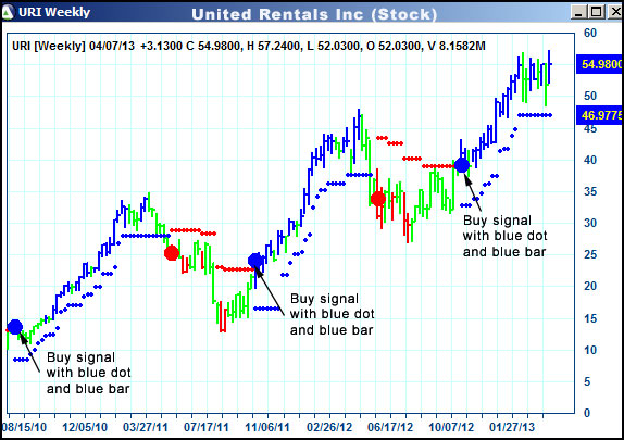 AbleTrend Trading Software URI chart