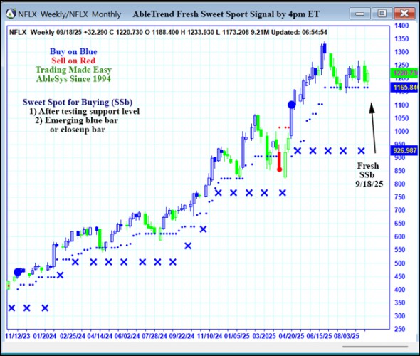 AbleTrend Trading Software NFLX chart