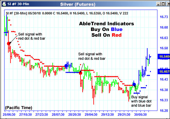 AbleTrend Trading Software SI chart