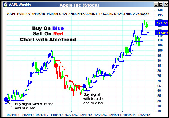 AbleTrend Trading Software AAPL chart