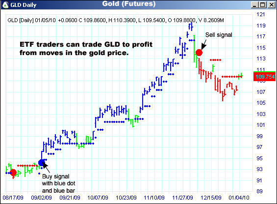 AbleTrend Trading Software GLD chart