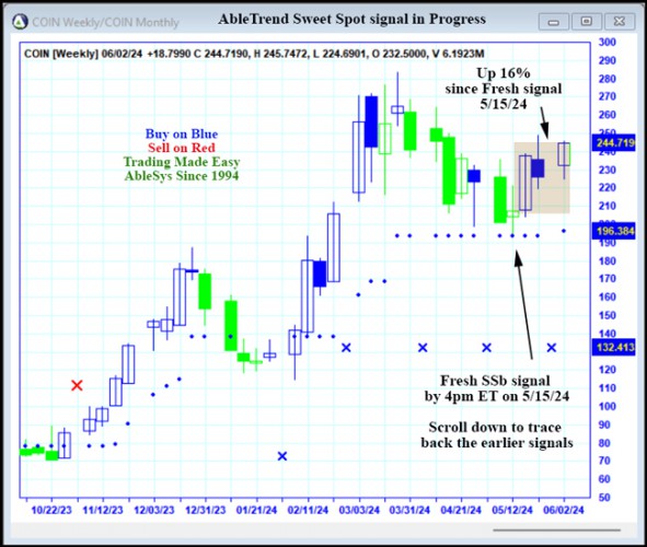 AbleTrend Trading Software COIN chart