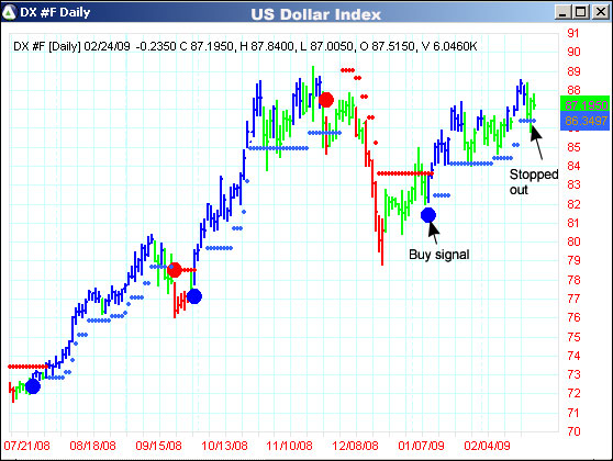 AbleTrend Trading Software DX chart