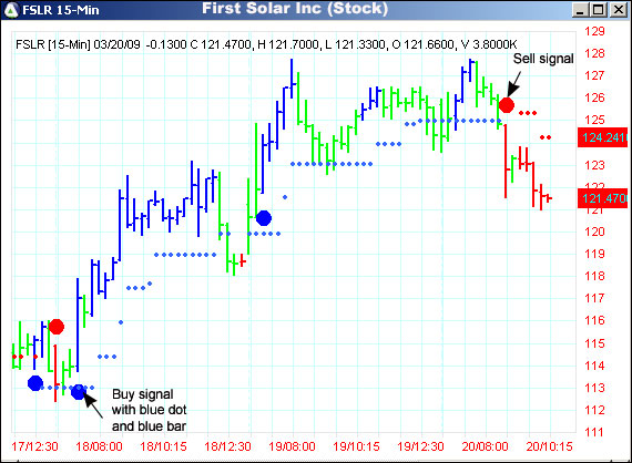 AbleTrend Trading Software FSLR chart