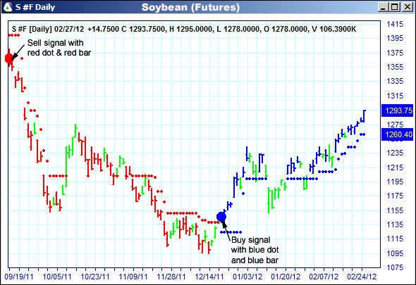 AbleTrend Trading Software S chart