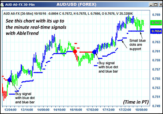 AbleTrend Trading Software AUD chart