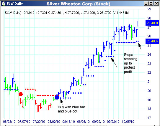 AbleTrend Trading Software SLW chart