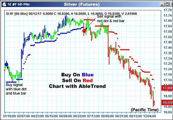 AbleTrend Trading Software SI chart