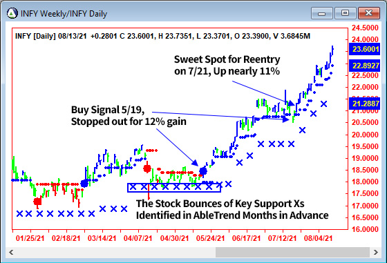 AbleTrend Trading Software INFY chart