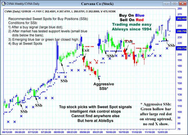 AbleTrend Trading Software CVNA chart