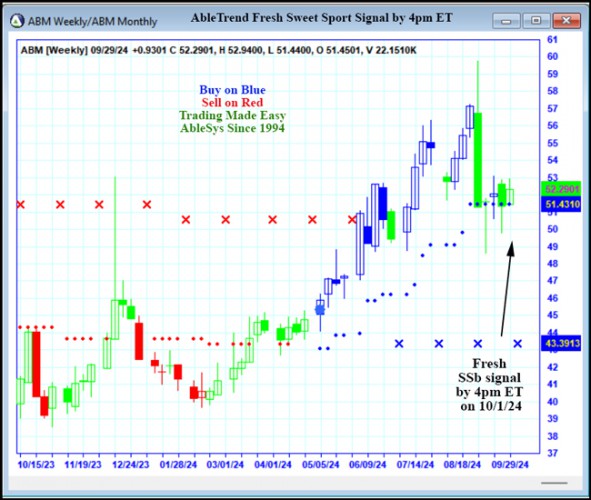 AbleTrend Trading Software ABM chart