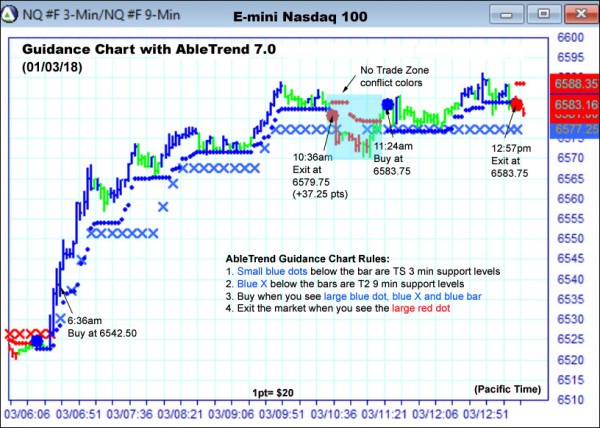 AbleTrend Trading Software NQ chart