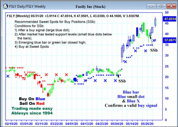 AbleTrend Trading Software FSLY chart