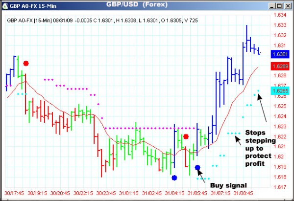 AbleTrend Trading Software GBP/USD chart