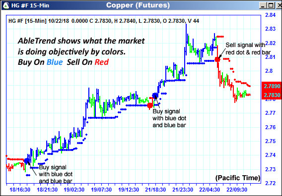 AbleTrend Trading Software HG chart