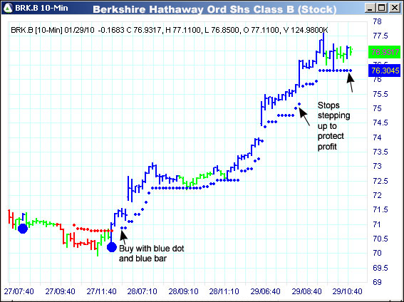 AbleTrend Trading Software BRK.B chart