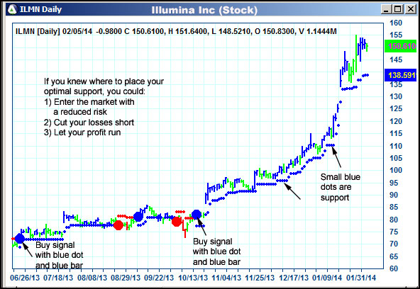 AbleTrend Trading Software ILMN chart